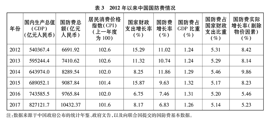 新时代的中国国防