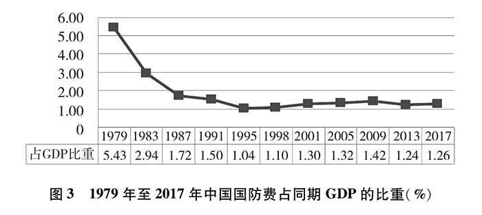 新时代的中国国防