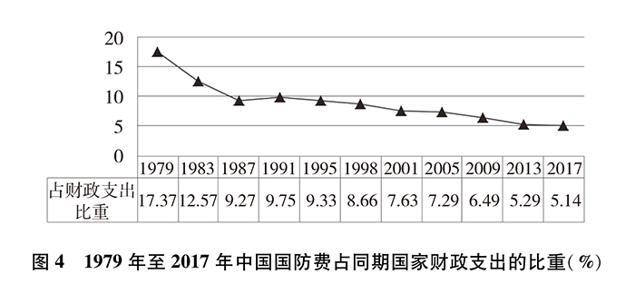 新时代的中国国防