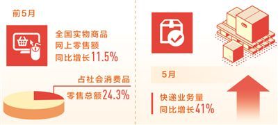 新业态发力：前5月实物商品网上零售额同比增11.5%