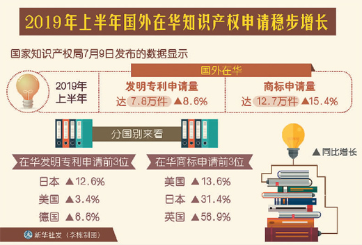 保护知识产权  中国赢得赞誉