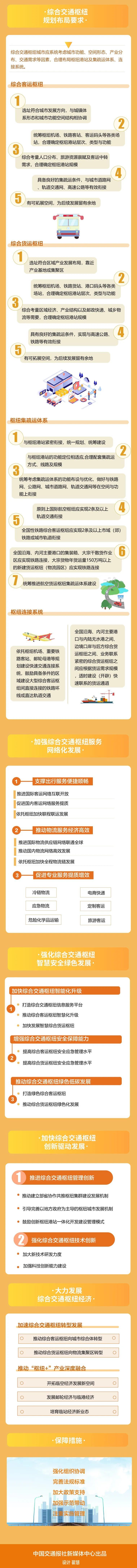 一圖讀懂《現(xiàn)代綜合交通樞紐體系“十四五”發(fā)展規(guī)劃》