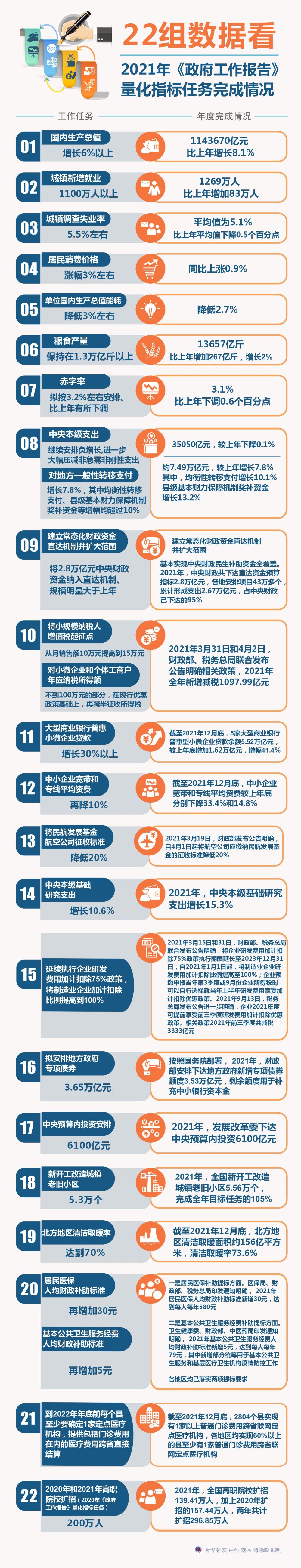 新華全媒+｜22組數(shù)據(jù)看2021年《政府工作報告》量化指標任務完成情況