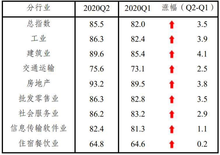 二季度中小企业发展指数继续回升 工业企业复工率达93.17%