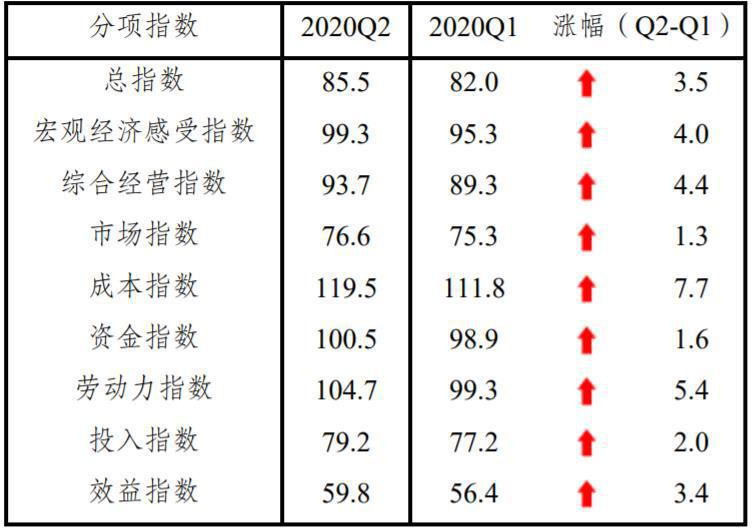 二季度中小企业发展指数继续回升 工业企业复工率达93.17%