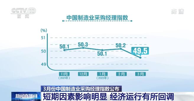 3月份中國(guó)制造業(yè)采購(gòu)經(jīng)理指數(shù)公布：經(jīng)濟(jì)運(yùn)行有所回調(diào) 但經(jīng)濟(jì)運(yùn)行仍有穩(wěn)定基礎(chǔ)