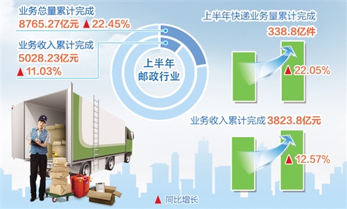 上半年邮政快递业逆势上扬 业务收入超5000亿元