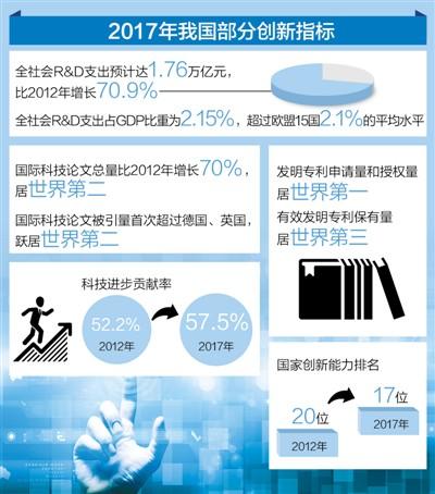 中国已成有全球影响力科技大国 专利申请量世界第一