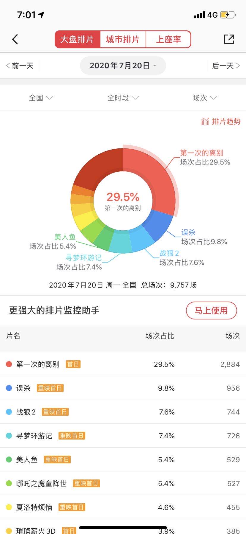 电影院恢复营业首日：175城排映，部分电影“一票难求”