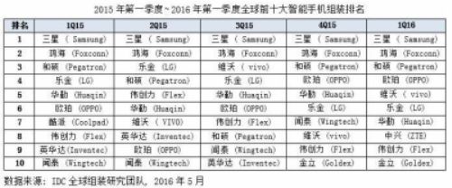 全球智能手机组装产业中国占比提升