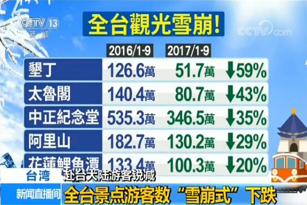 赴台大陆游客锐减 全台景点游客数“雪崩式”