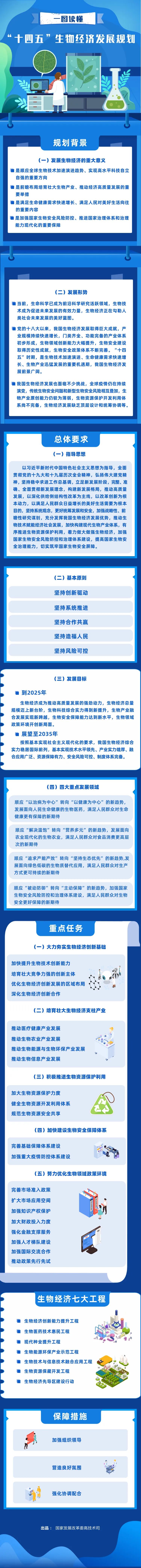 國(guó)家發(fā)展改革委印發(fā) 《“十四五”生物經(jīng)濟(jì)發(fā)展規(guī)劃》