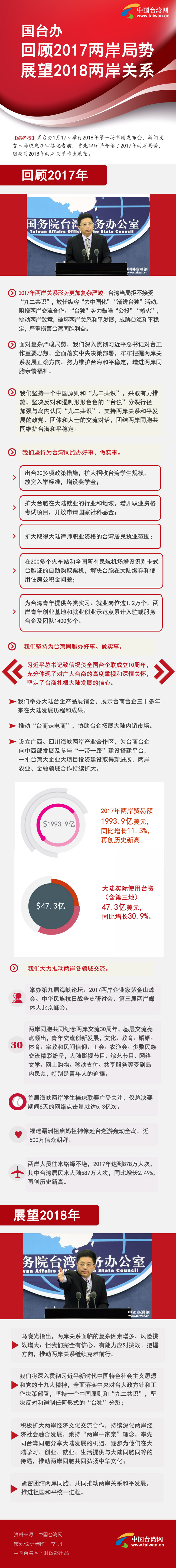 国台办回顾2017年两岸局势　展望2018年两岸关系