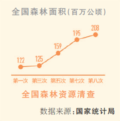 国家林草局宣布 到2020年—— 把所有天然林保护起来