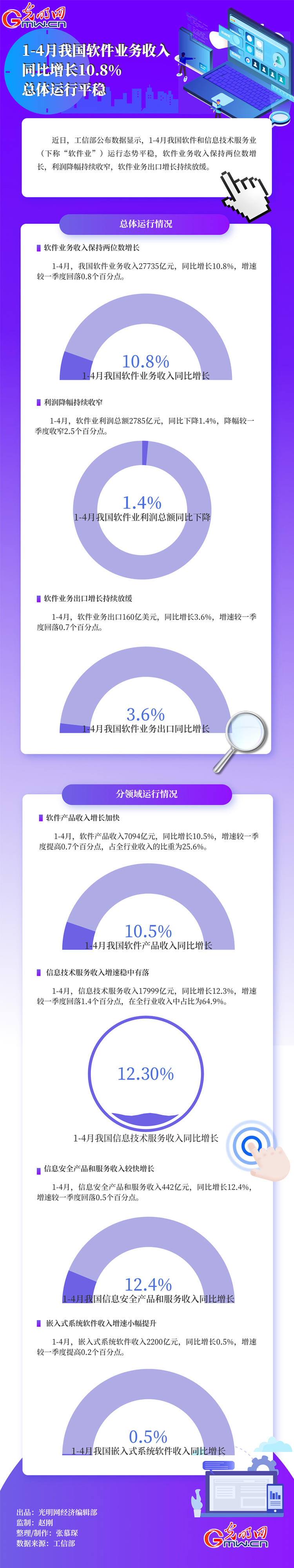 數(shù)據(jù)圖解｜1-4月我國軟件業(yè)務(wù)收入同比增長10.8% 總體運行平穩(wěn)