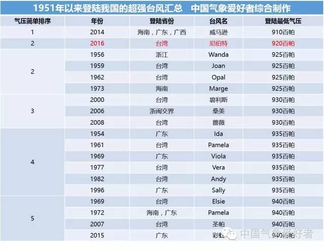 尼伯特已登陆台湾 对大陆的影响即将开始