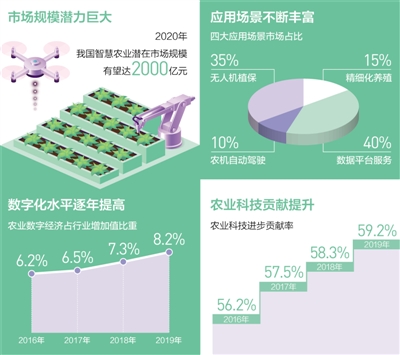 农业信息化和机械化快速发展，中国正大步迈入智慧农业时代