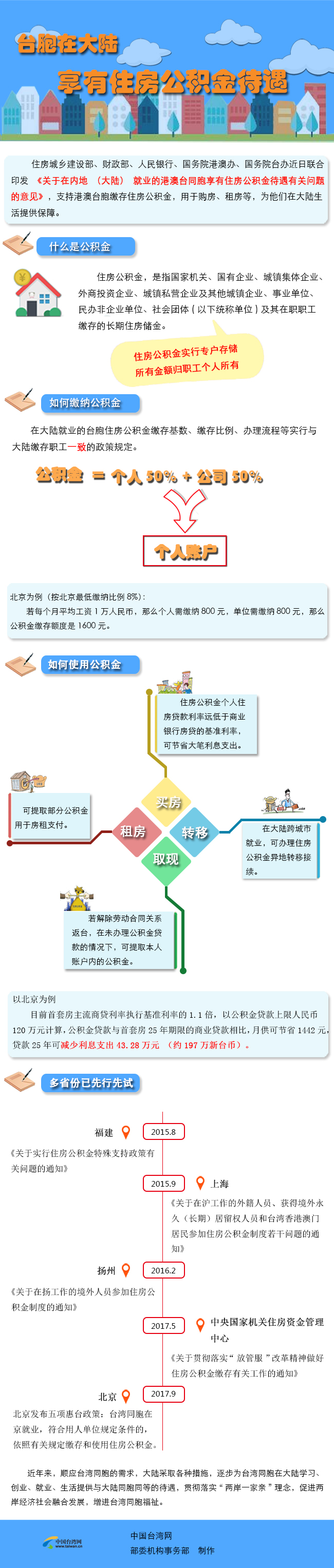 台胞在大陆：住房公积金怎么用