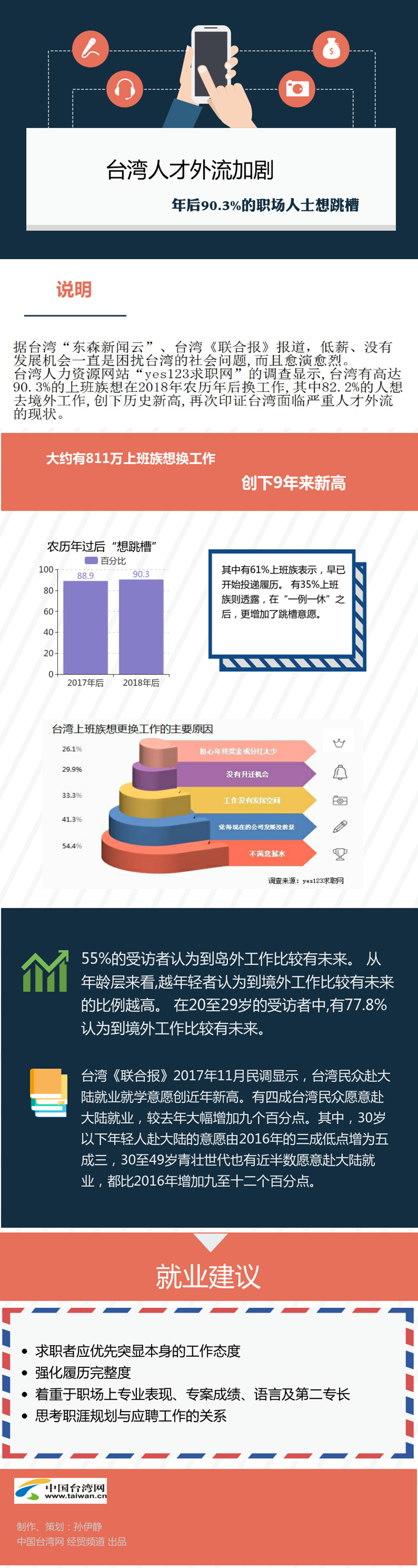 臺灣人才外流加劇 年后90.3%的職場人士想跳槽