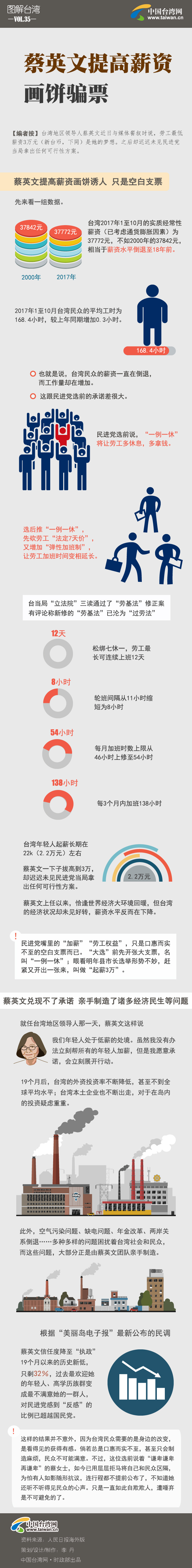 蔡英文提高薪资 画饼骗票