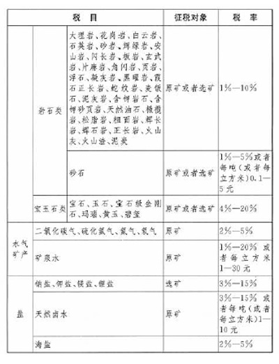 中华人民共和国资源税法