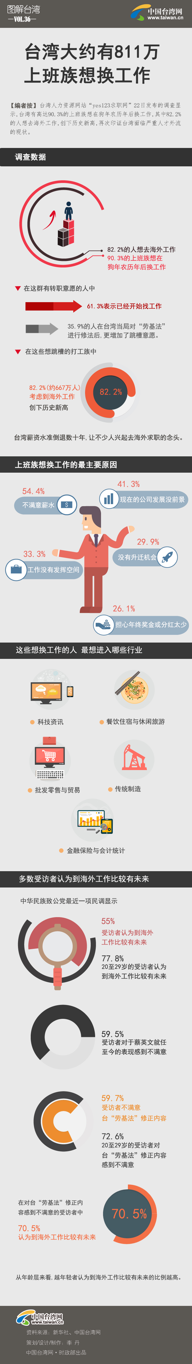 台湾大约有811万上班族想换工作