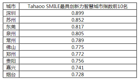 2018-2019中国新型智慧城市建设与发展综合影响力评估结果通报