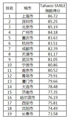 2018-2019中国新型智慧城市建设与发展综合影响力评估结果通报