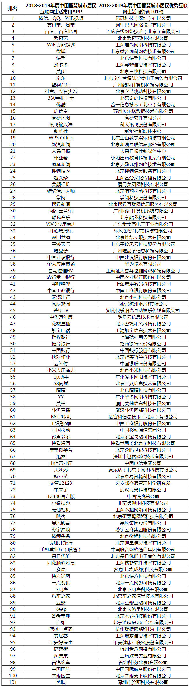 2018-2019中国新型智慧城市建设与发展综合影响力评估结果通报