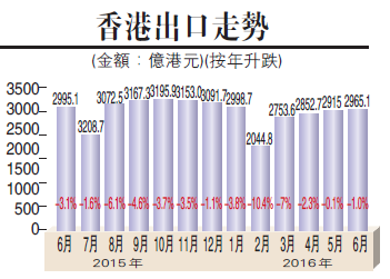 香港出口连续14个月下跌 中小企业压力大增