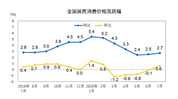 2020年7月份居民消费价格同比上涨2.7%