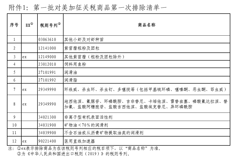 国务院关税税则委员会公布第一批对美加征关税商品第一次排除清单