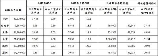 台湾嘉宾：大陆发展20年，三线城市赶上台北