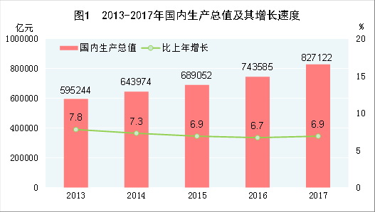 中华人民共和国2017年国民经济和社会发展统计公报