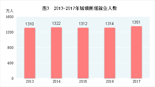 中华人民共和国2017年国民经济和社会发展统计公报