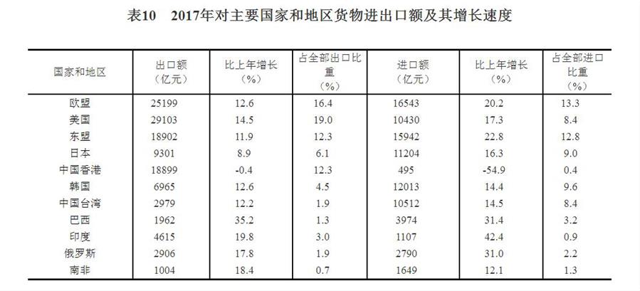 中华人民共和国2017年国民经济和社会发展统计公报