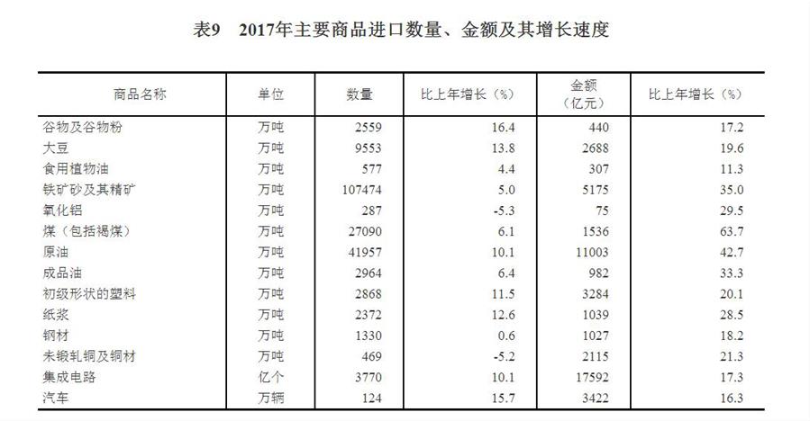 中华人民共和国2017年国民经济和社会发展统计公报