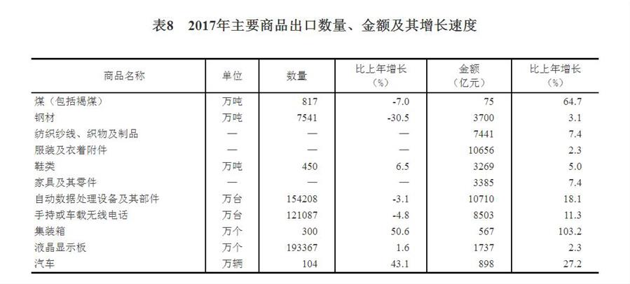 中华人民共和国2017年国民经济和社会发展统计公报