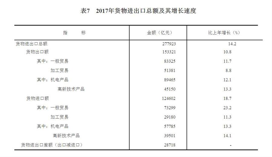 中华人民共和国2017年国民经济和社会发展统计公报