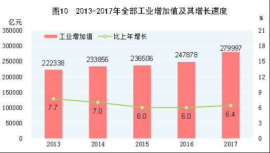 中华人民共和国2017年国民经济和社会发展统计公报