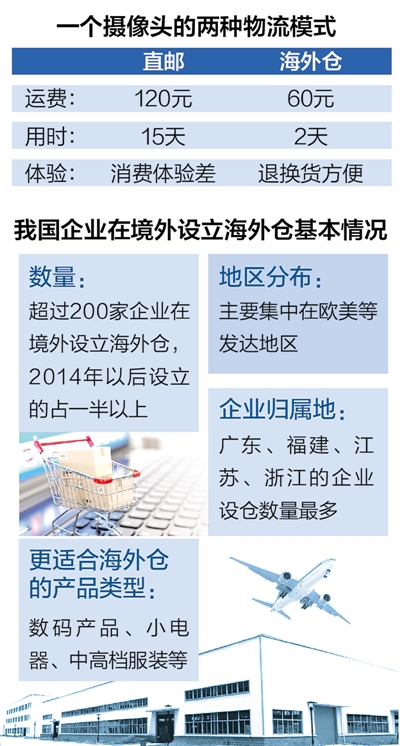 海外倉：為跨境電商添翅膀