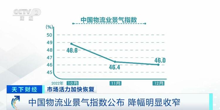 12月中國物流業(yè)景氣指數(shù)公布：降幅明顯收窄 物流企業(yè)恢復(fù)信心