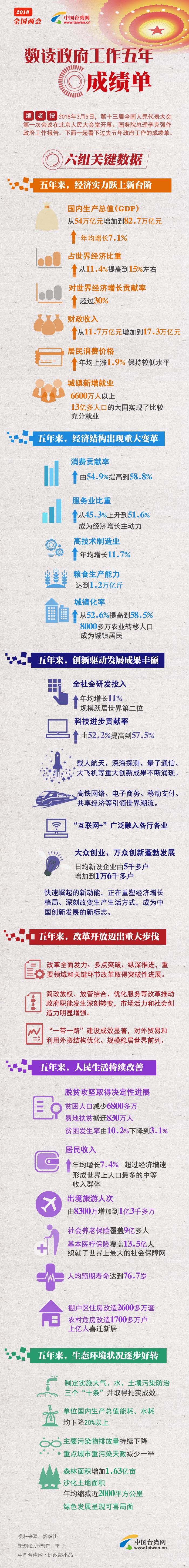 【图解两会】数读政府工作五年成绩单