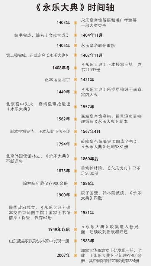 《永樂大典》滄桑600年：原稿毀于大火 正本失蹤