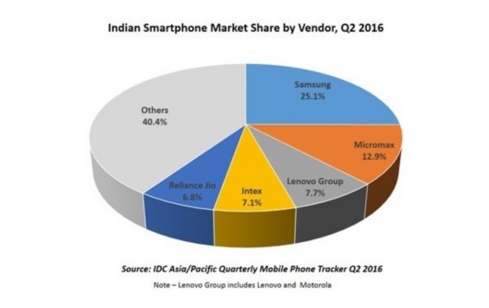 印度智能手機成績單：聯(lián)想第三 小米Vivo銷量大增