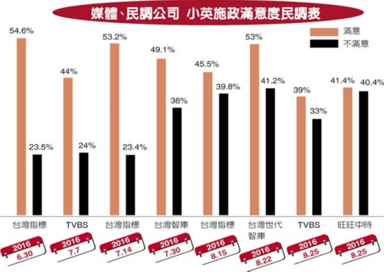 蔡英文上台百天现死亡交叉 63.5％民众对新政无感