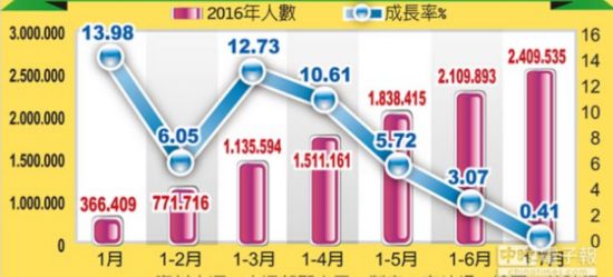 近3月赴臺陸客減少13.5萬 臺灣少收入73億新臺幣