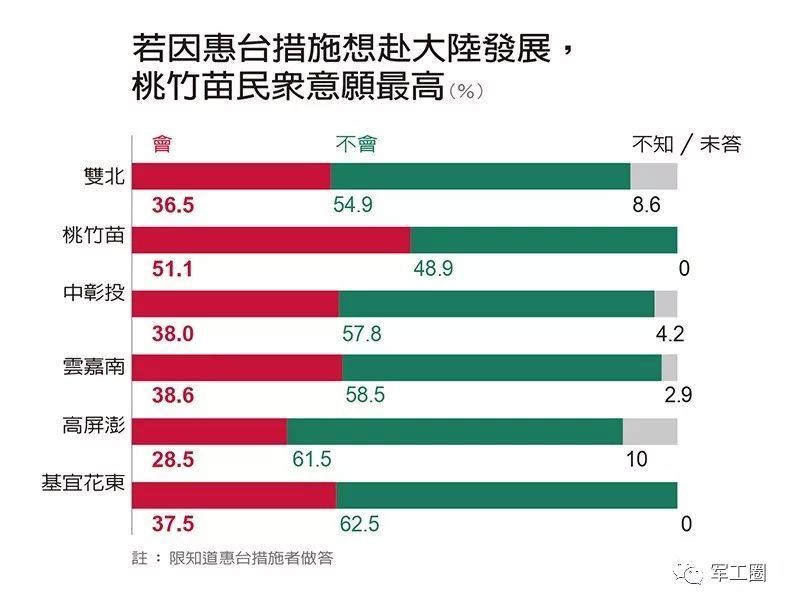 最新台湾民调令民进党当局傻眼