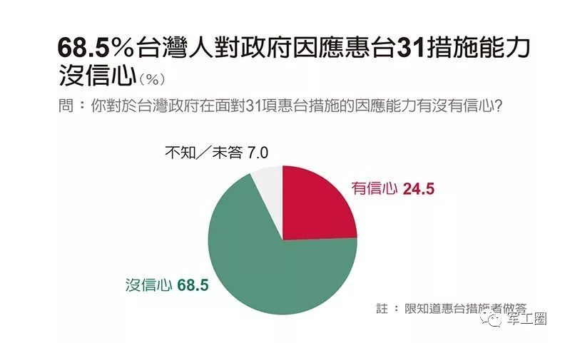 最新臺(tái)灣民調(diào)令民進(jìn)黨當(dāng)局傻眼