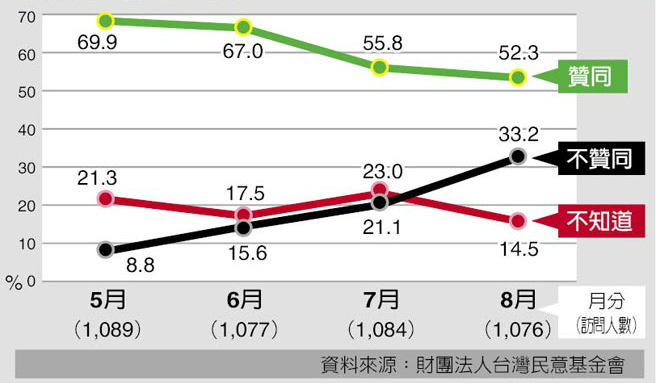 親綠機(jī)構(gòu)公布民調(diào) 蔡英文執(zhí)政百日聲望狂跌不止